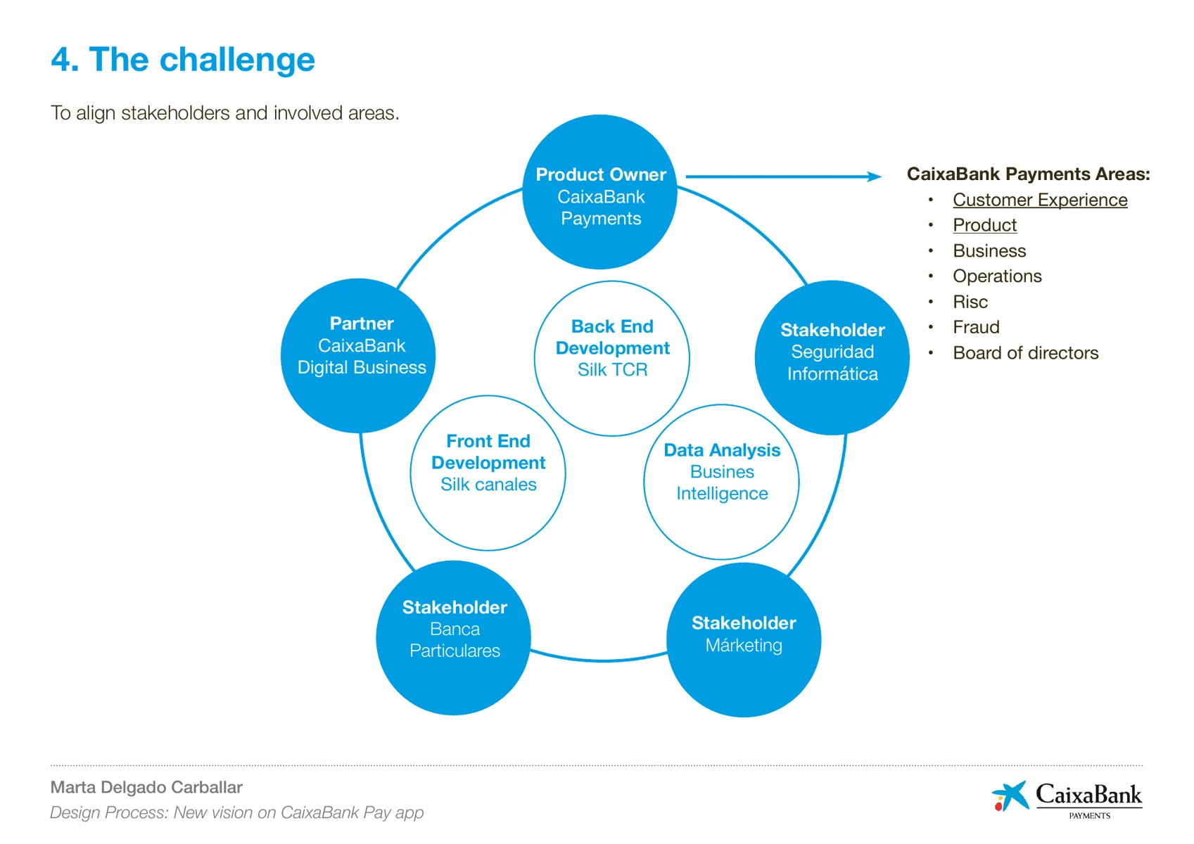 CaixaBank cross-functional stakeholder map