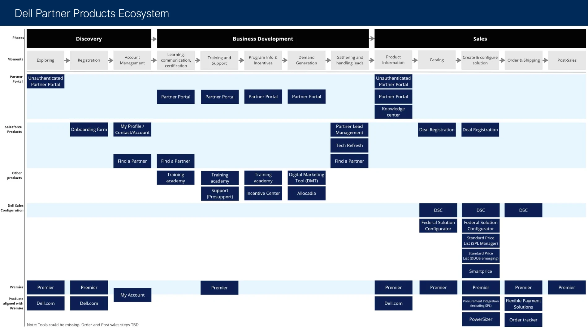 Dell Partner Products ecosystem mapping
